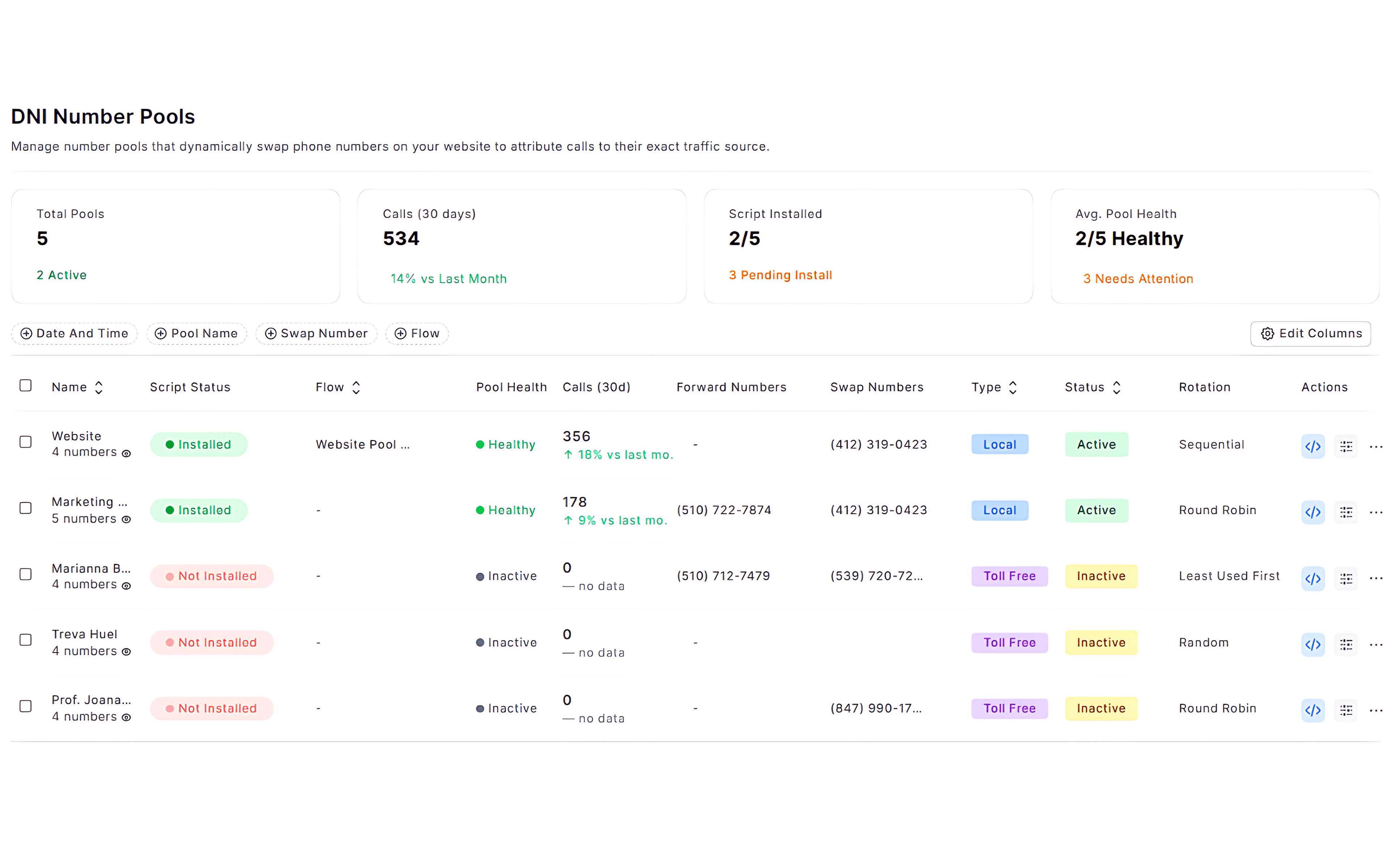CallGauge AI call tracking dashboard showing dynamic number insertion analytics, marketing attribution data, and inbound call volume by source