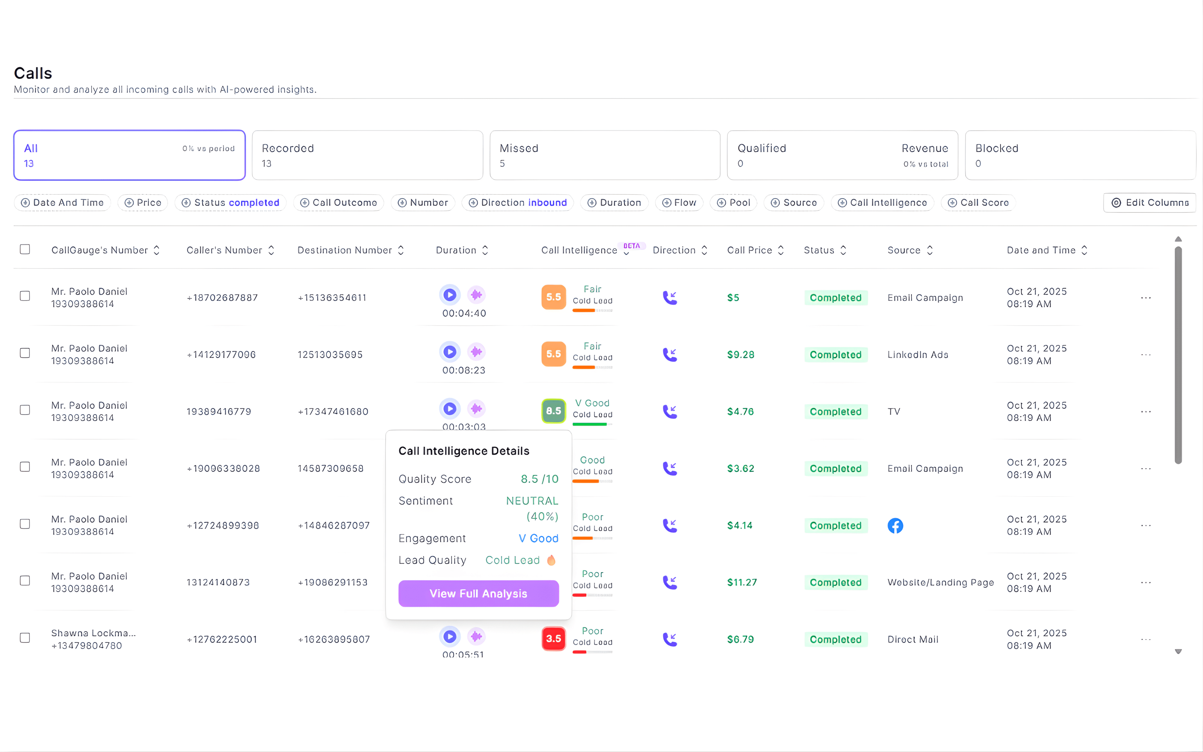 AI call intelligence dashboard showing inbound call tracking, call quality score, sentiment analysis and marketing source attribution