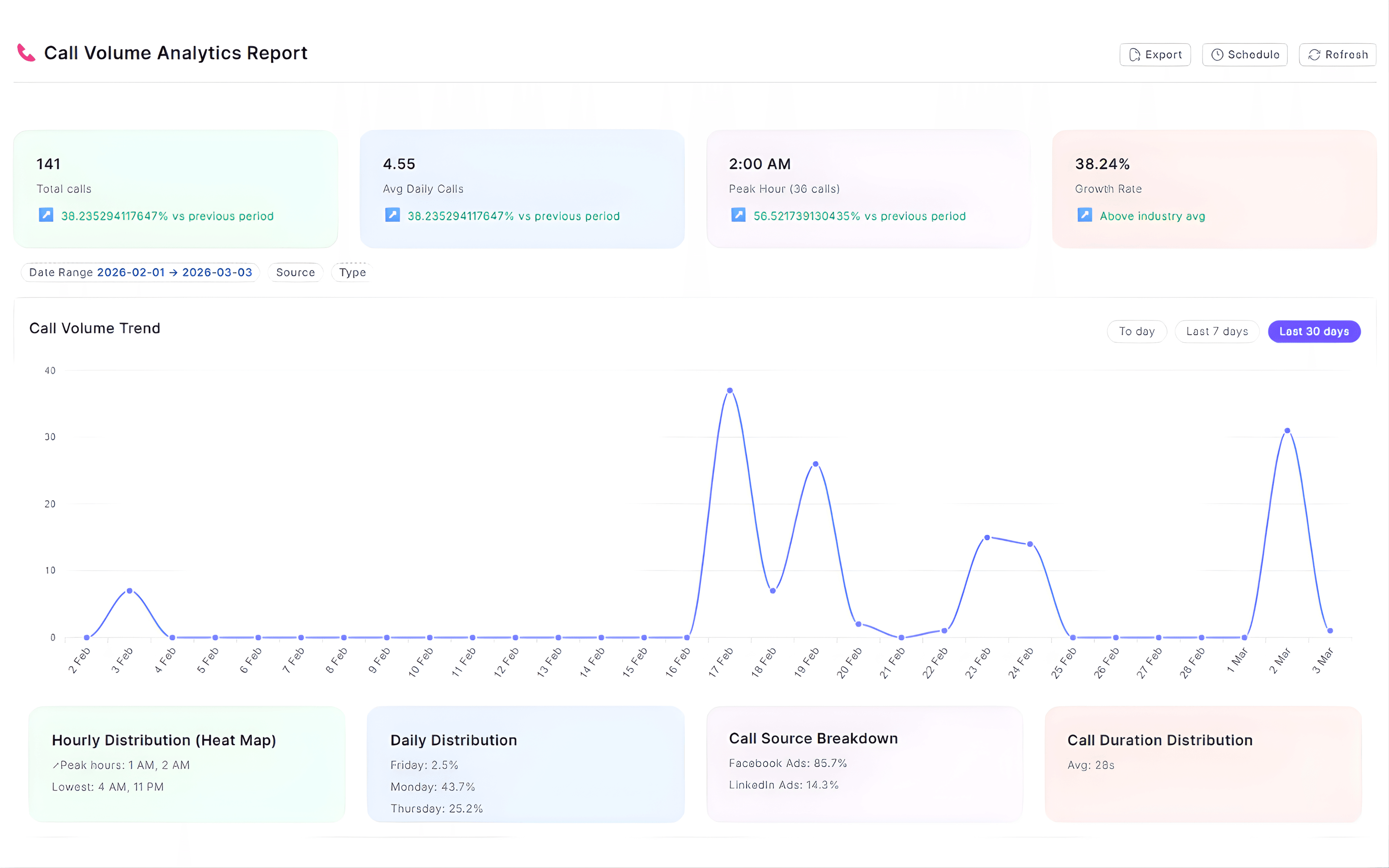 Call volume analytics dashboard showing inbound call trends and peak call hours