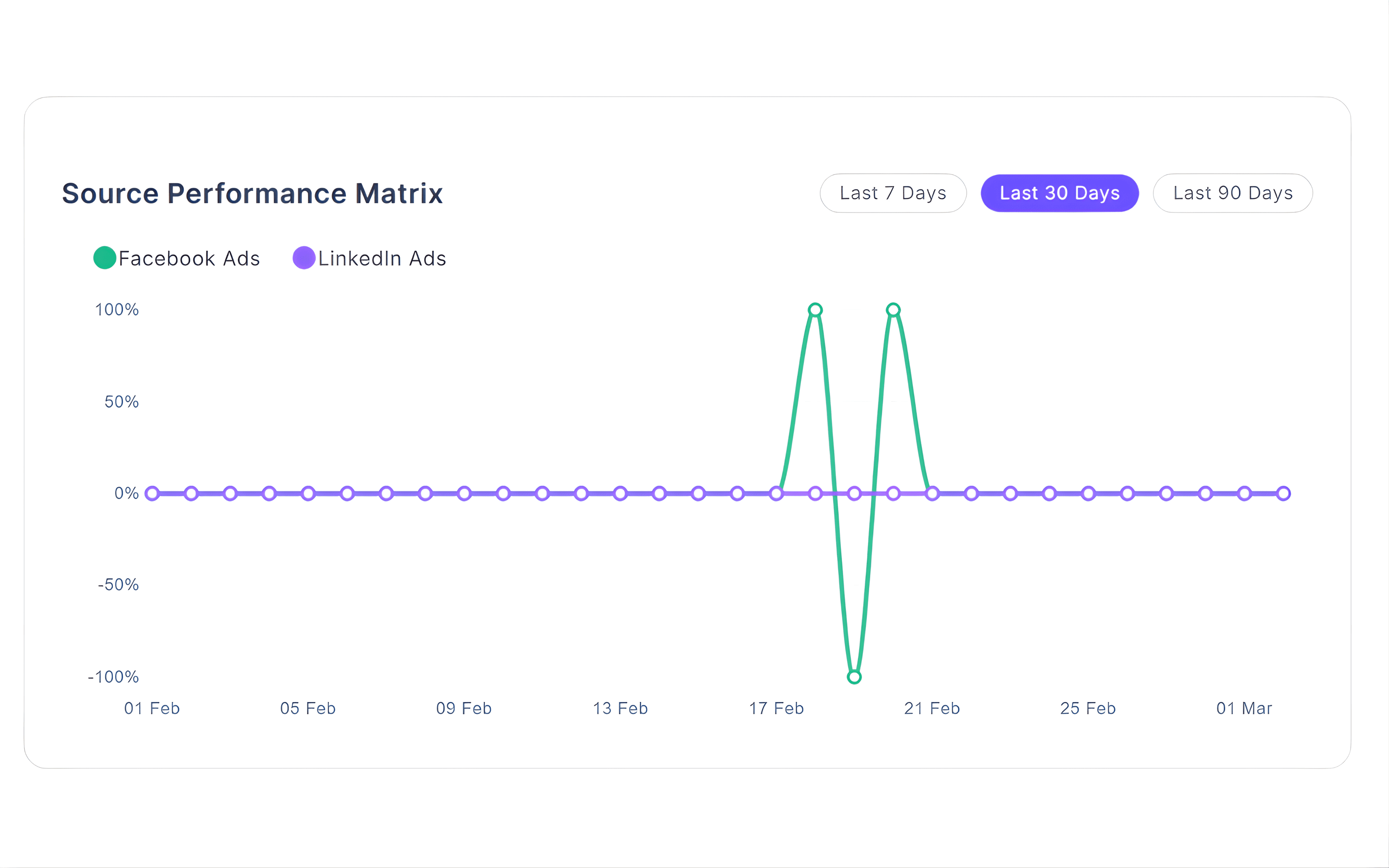 Marketing attribution dashboard showing source performance matrix for Facebook Ads and LinkedIn Ads with 30 day campaign analytics